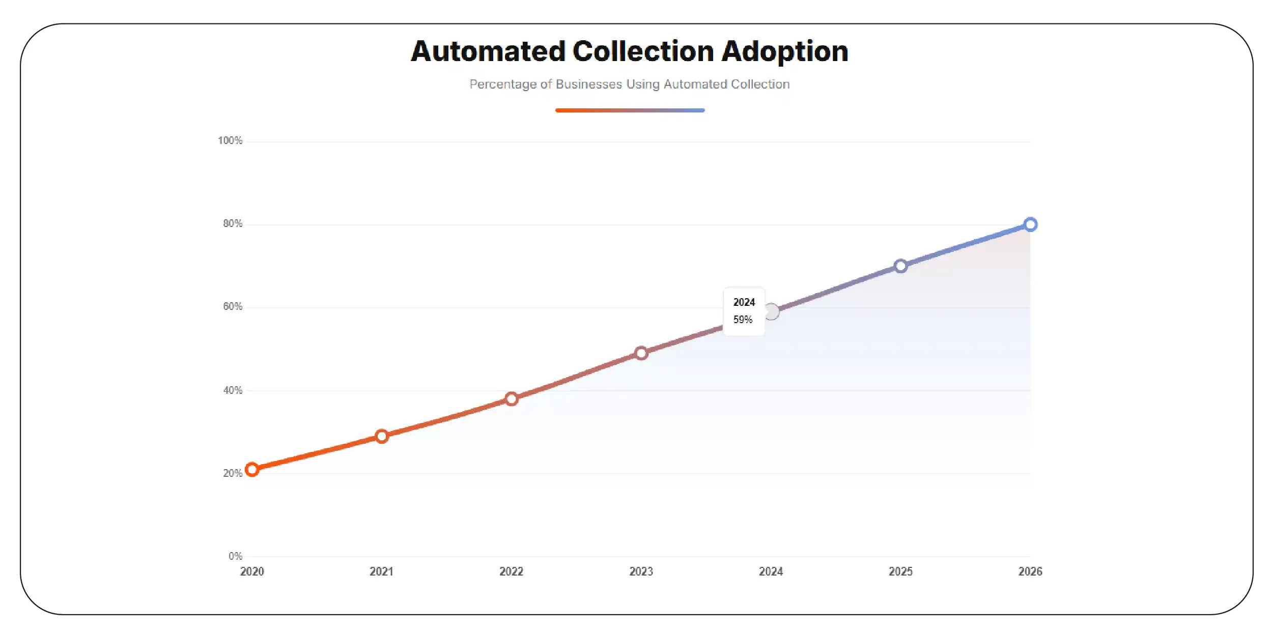 Data Collection Adoption